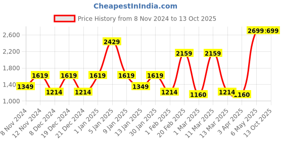 myntra.com SPARK WORLD Yellow & Black Textured Square Shaped Outdoor Lamp spark world Price History Graph from 8 Nov 2024 to 13 Oct 2025