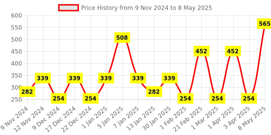 myntra.com SPARK WORLD Yellow & Blue Rice Shape String Lights spark world Price History Graph from 9 Nov 2024 to 8 May 2025