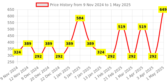 myntra.com SPARK WORLD Yellow & Blue Rice Shaped String Lights spark world Price History Graph from 9 Nov 2024 to 1 May 2025