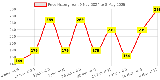 myntra.com SPARK WORLD Yellow & Brown Cork Shape String Light spark world Price History Graph from 9 Nov 2024 to 8 May 2025