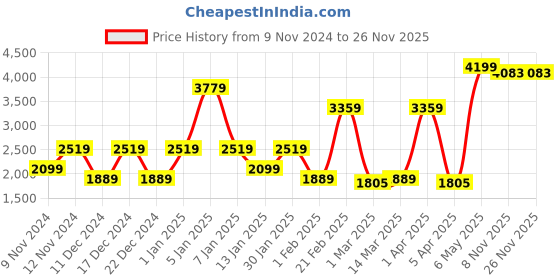 myntra.com SPARK WORLD Yellow & Gold-Toned Cylinder Self Assembly Glass Ceiling Lamp spark world Price History Graph from 9 Nov 2024 to 26 Nov 2025