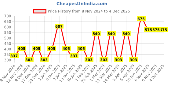 myntra.com SPARK WORLD Yellow & Gold-Toned Glass Ceiling Lamp spark world Price History Graph from 8 Nov 2024 to 4 Dec 2025