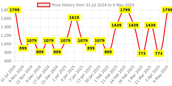 myntra.com SPARK WORLD Yellow & Green Rice Shape LED Fairy String Lights spark world Price History Graph from 31 Jul 2024 to 6 May 2025