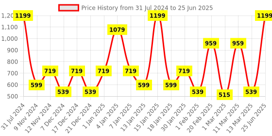myntra.com SPARK WORLD Yellow & Green Rice String Lights spark world Price History Graph from 31 Jul 2024 to 25 Jun 2025