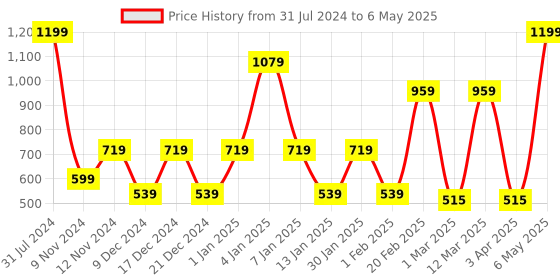 myntra.com SPARK WORLD Yellow & Green Star Shaped Bulb String Lights spark world Price History Graph from 31 Jul 2024 to 6 May 2025