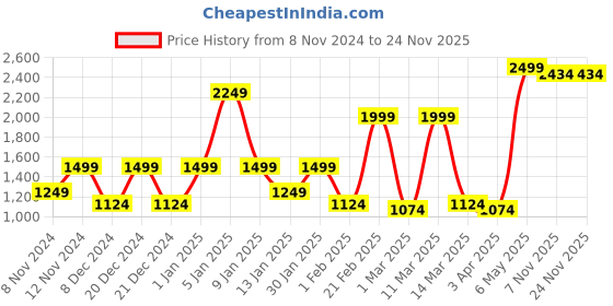 myntra.com SPARK WORLD Yellow & Green Textured Round Shaped Outdoor Lamps spark world Price History Graph from 8 Nov 2024 to 24 Nov 2025
