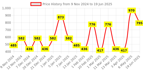 myntra.com SPARK WORLD Yellow & Green Waterproof String Lights spark world Price History Graph from 9 Nov 2024 to 19 Jun 2025