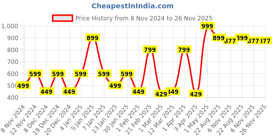myntra.com SPARK WORLD Yellow & Grey Acrylic Contemporary Cylinder Shaped Wall Lamp spark world Price History Graph from 8 Nov 2024 to 25 Nov 2025