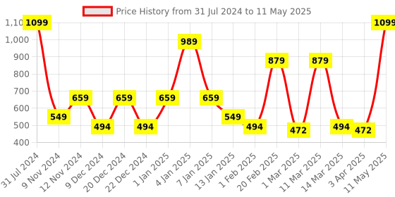 myntra.com SPARK WORLD Yellow & Purple Bulb Shaped Disco Ball String Light spark world Price History Graph from 31 Jul 2024 to 11 May 2025