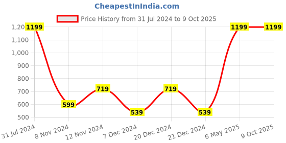 myntra.com SPARK WORLD Yellow & Purple Spherical Shaped Ceiling Lamps spark world Price History Graph from 31 Jul 2024 to 8 Oct 2025
