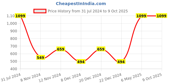 myntra.com SPARK WORLD Yellow & Purple Spherical Shaped Ceiling Lamps spark world Price History Graph from 31 Jul 2024 to 9 Oct 2025