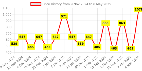 myntra.com SPARK WORLD Yellow & Red Rice Shaped  LED String Lights spark world Price History Graph from 9 Nov 2024 to 8 May 2025
