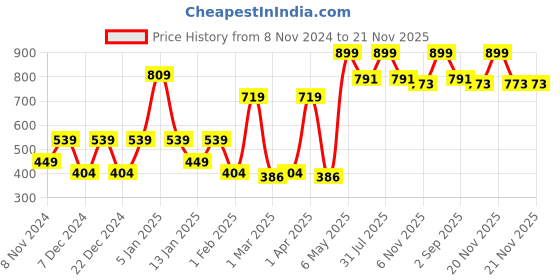 myntra.com SPARK WORLD Yellow & Silver-Toned 3 Pieces Glass Ceiling Lamp spark world Price History Graph from 8 Nov 2024 to 20 Nov 2025