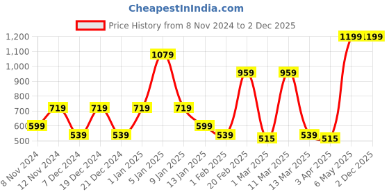 myntra.com SPARK WORLD Yellow & Silver-Toned Glass Ceiling Lamp spark world Price History Graph from 8 Nov 2024 to 2 Dec 2025