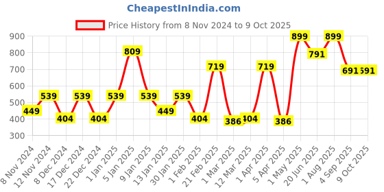 myntra.com SPARK WORLD Yellow & Silver-Toned Glass Ceiling Lamp spark world Price History Graph from 8 Nov 2024 to 8 Oct 2025