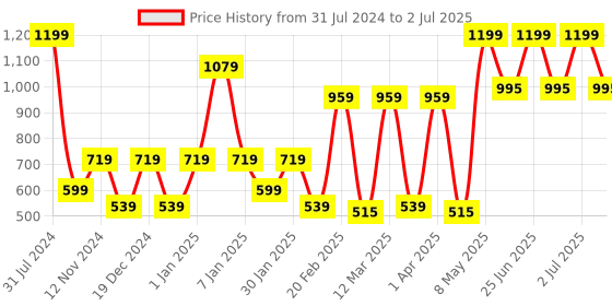 myntra.com SPARK WORLD Yellow & Transparent Disco Ball String Lights spark world Price History Graph from 31 Jul 2024 to 2 Jul 2025