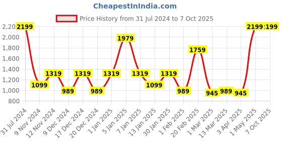 myntra.com SPARK WORLD Yellow & White 4 Pieces Rice Shaped String Lights spark world Price History Graph from 31 Jul 2024 to 6 Oct 2025