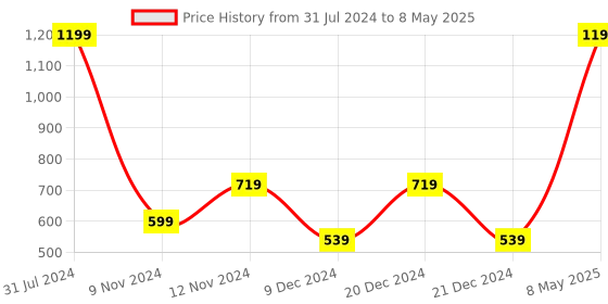 myntra.com SPARK WORLD Yellow & White Disco Ball String Lights spark world Price History Graph from 31 Jul 2024 to 8 May 2025