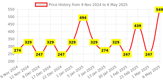 myntra.com SPARK WORLD Yellow & White Heart Shape String Lights spark world Price History Graph from 9 Nov 2024 to 6 May 2025