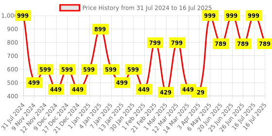 myntra.com SPARK WORLD Yellow & White Photo Clipping String Lights spark world Price History Graph from 31 Jul 2024 to 16 Jul 2025