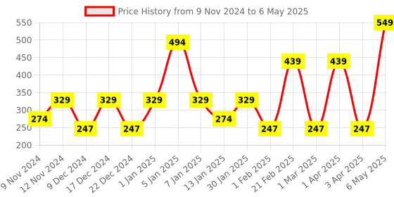 myntra.com SPARK WORLD Yellow & White Rice Shape String Lights spark world Price History Graph from 9 Nov 2024 to 6 May 2025