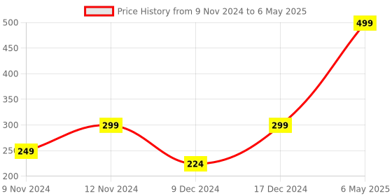 myntra.com SPARK WORLD Yellow & White Rice Shape String Lights spark world Price History Graph from 9 Nov 2024 to 6 May 2025