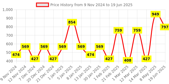 myntra.com SPARK WORLD Yellow & White Star Shape String Lights spark world Price History Graph from 9 Nov 2024 to 19 Jun 2025