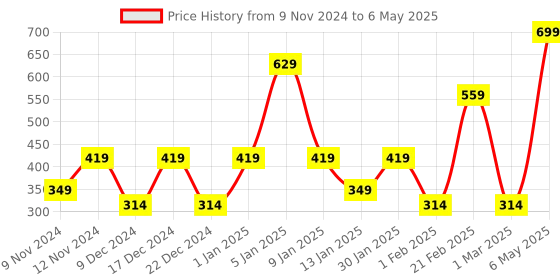 myntra.com SPARK WORLD Yellow & White Star Shape String Lights spark world Price History Graph from 9 Nov 2024 to 6 May 2025
