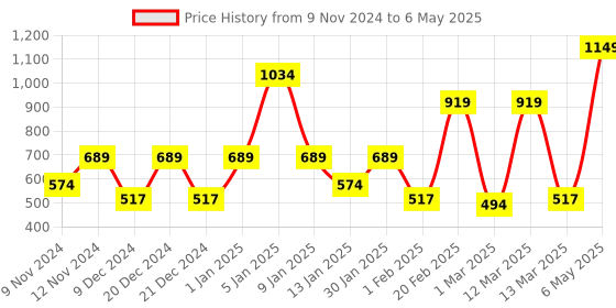 myntra.com SPARK WORLD Yellow & White Star Shape String Lights spark world Price History Graph from 9 Nov 2024 to 6 May 2025
