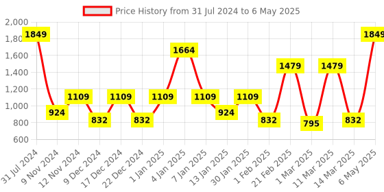 myntra.com SPARK WORLD Yellow & White Star Shaped Bulb String Lights spark world Price History Graph from 31 Jul 2024 to 6 May 2025
