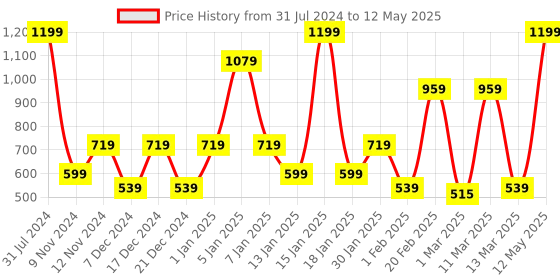 myntra.com SPARK WORLD Yellow & White Star-Shaped String Lights spark world Price History Graph from 31 Jul 2024 to 12 May 2025