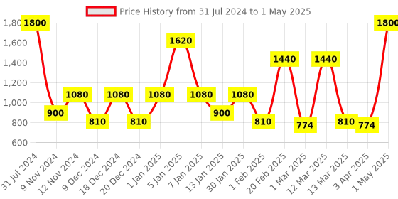 myntra.com SPARK WORLD Yellow Ball Shape LED Curtain Fairy String Lights spark world Price History Graph from 31 Jul 2024 to 1 May 2025