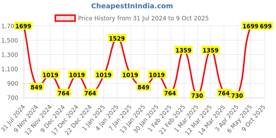 myntra.com SPARK WORLD Yellow Ball Shape LED Curtain Fairy String Lights spark world Price History Graph from 31 Jul 2024 to 8 Oct 2025