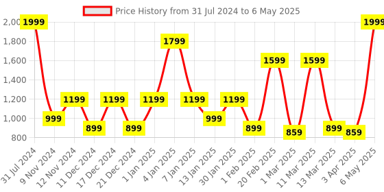 myntra.com SPARK WORLD Yellow Ball Shape String Lights spark world Price History Graph from 31 Jul 2024 to 6 May 2025