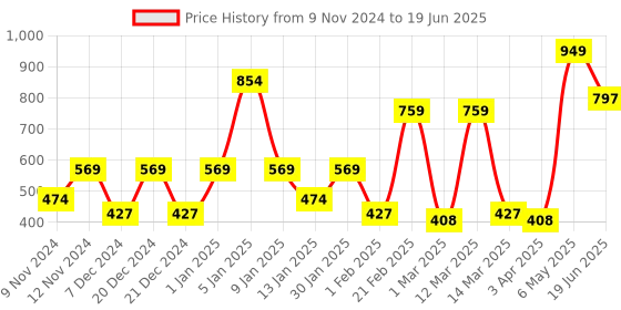 myntra.com SPARK WORLD Yellow Bulb Shape String Lights spark world Price History Graph from 9 Nov 2024 to 19 Jun 2025