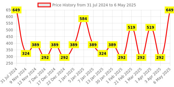 myntra.com SPARK WORLD Yellow Cork LED String Lights spark world Price History Graph from 31 Jul 2024 to 6 May 2025