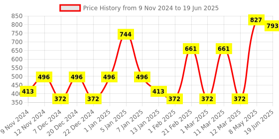 myntra.com SPARK WORLD Yellow Cork LED String Lights spark world Price History Graph from 9 Nov 2024 to 19 Jun 2025