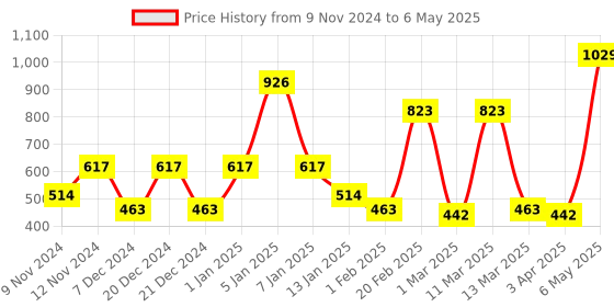 myntra.com SPARK WORLD Yellow Cork LED String Lights spark world Price History Graph from 9 Nov 2024 to 6 May 2025