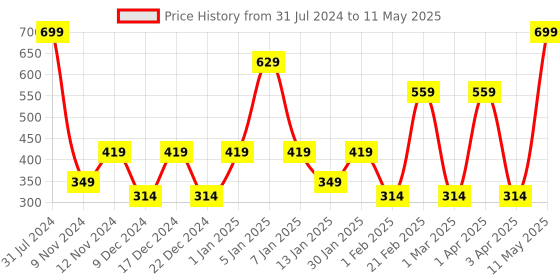 myntra.com SPARK WORLD Yellow Cylindrical Shape String Light spark world Price History Graph from 31 Jul 2024 to 11 May 2025