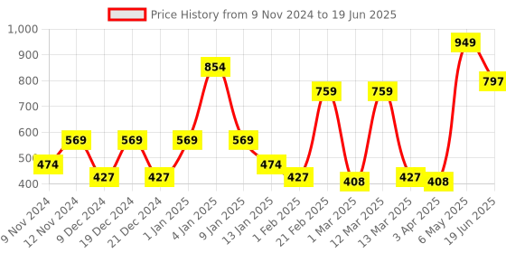 myntra.com SPARK WORLD Yellow Cylindrical Shape String Light spark world Price History Graph from 9 Nov 2024 to 19 Jun 2025