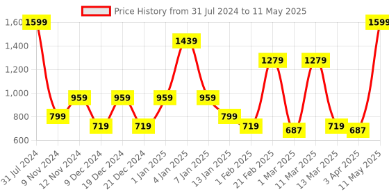 myntra.com SPARK WORLD Yellow Cylindrical Shape String Lights spark world Price History Graph from 31 Jul 2024 to 11 May 2025
