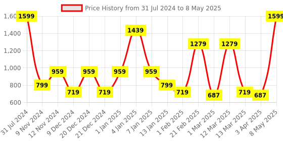 myntra.com SPARK WORLD Yellow Cylindrical Shape String Lights spark world Price History Graph from 31 Jul 2024 to 8 May 2025
