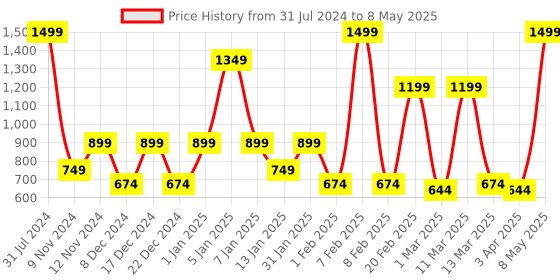 myntra.com SPARK WORLD Yellow Cylindrical Shape String Lights spark world Price History Graph from 31 Jul 2024 to 8 May 2025