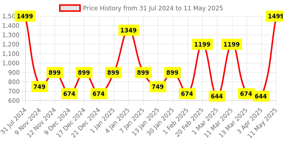 myntra.com SPARK WORLD Yellow Cylindrical Shape String Lights spark world Price History Graph from 31 Jul 2024 to 11 May 2025