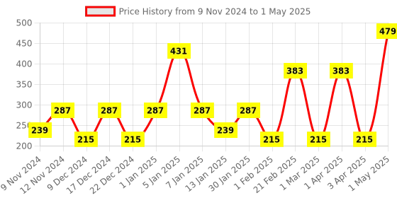 myntra.com SPARK WORLD Yellow Cylindrical Shape String Lights spark world Price History Graph from 9 Nov 2024 to 1 May 2025
