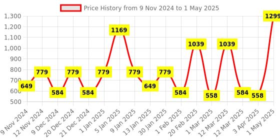 myntra.com SPARK WORLD Yellow Cylindrical Shape String Lights spark world Price History Graph from 9 Nov 2024 to 1 May 2025