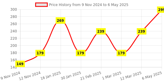 myntra.com SPARK WORLD Yellow Cylindrical Shape String Lights spark world Price History Graph from 9 Nov 2024 to 6 May 2025