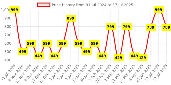 myntra.com SPARK WORLD Yellow Cylindrical-Shaped LED String Lights spark world Price History Graph from 31 Jul 2024 to 21 Jun 2025