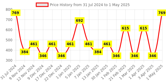 myntra.com SPARK WORLD Yellow Disco Ball String Light spark world Price History Graph from 31 Jul 2024 to 1 May 2025