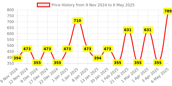 myntra.com SPARK WORLD Yellow Diya Shape String Light spark world Price History Graph from 9 Nov 2024 to 6 May 2025
